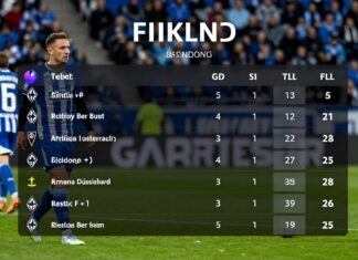 Arminia Bielefeld vs. Fortuna Düsseldorf: Standings Breakdown