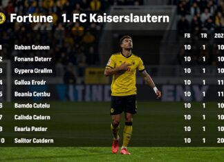 Fortuna Düsseldorf vs. 1. FC Kaiserslautern: Aktuelle Tabelle im Vergleich