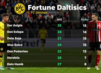 Fortuna Düsseldorf vs. 1. FC Köln: Aktuelle Statistiken im Vergleich