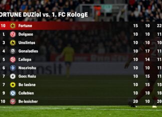 Fortuna Düsseldorf vs. 1. FC Köln: Aktuelle Tabelle und direkte Duelle