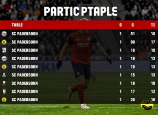 Fortuna Düsseldorf vs. SC Paderborn: Tabelle und Teilnehmer im Überblick