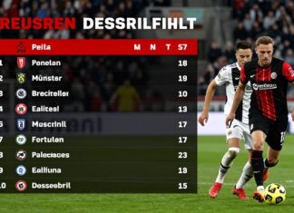 Preußen Münster vs. Fortuna Düsseldorf: Aktuelle Tabelle und Teilnehmer